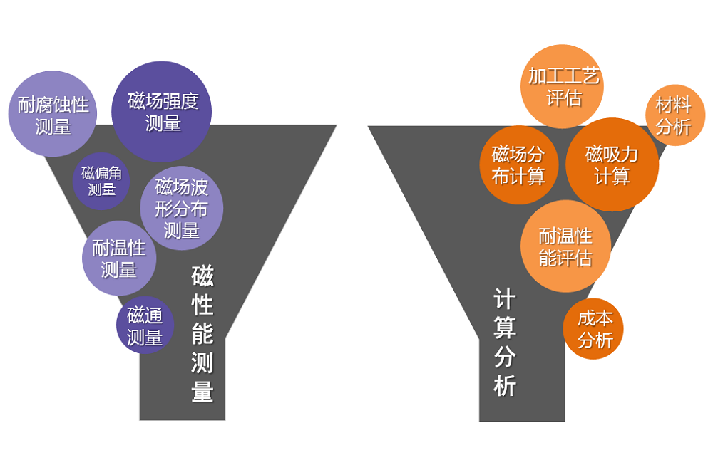 漏斗圖展示磁性能測(cè)量和計(jì)算分析包含的項(xiàng)目，體現(xiàn)上海駿材磁科技工程技術(shù)能力