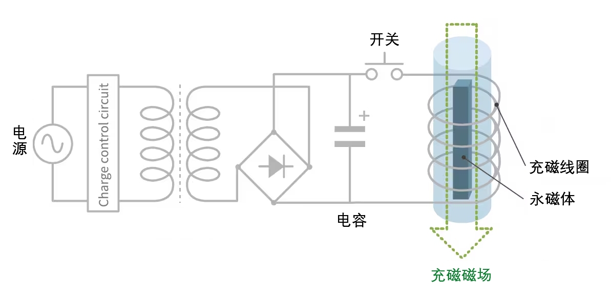 充磁設(shè)備的電路示意圖，展示充磁原理