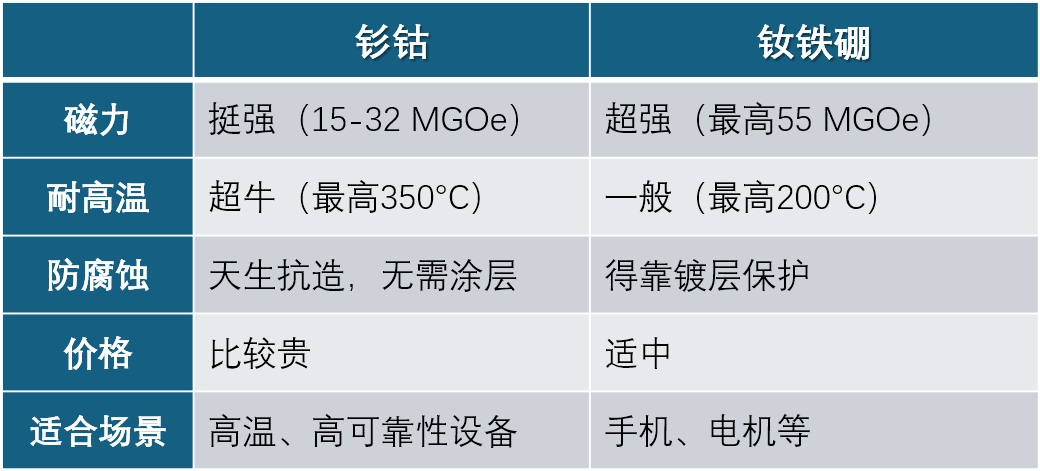 釹鐵硼與釤鈷磁鐵性能對比：釹鐵硼磁力超強、耐溫一般、需鍍層防腐、價格適中、適合手機電機等；釤鈷磁力較強、超高耐溫、天然抗腐蝕、價格較貴、適合高溫高可靠性設(shè)備