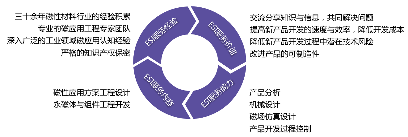 ESI供應(yīng)商早期介入理念詳細(xì)圖解，闡述了上海駿材在ESI經(jīng)驗(yàn)、范圍、能力和價(jià)值方面的具體內(nèi)容和優(yōu)勢(shì)