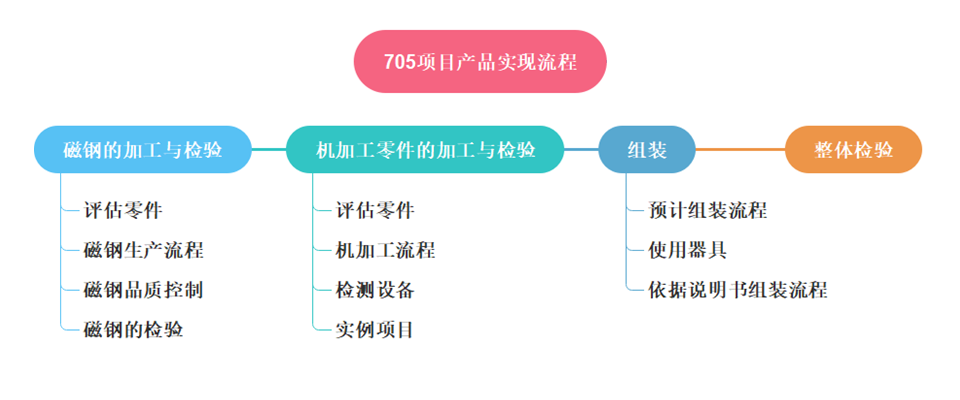 項目管理流程計劃，體現(xiàn)上海駿材的工程項目管理能力
