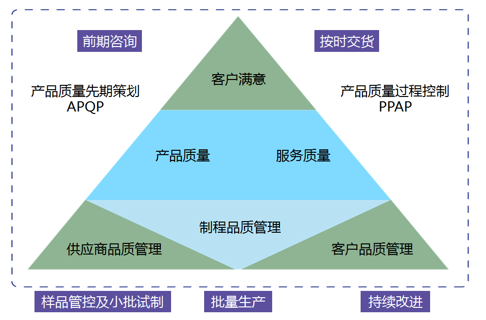 質(zhì)量管理金字塔模型圖，展示從前期咨詢到客戶滿意度的各個(gè)階段和支持流程，體現(xiàn)上海駿材的質(zhì)量管理意識(shí)